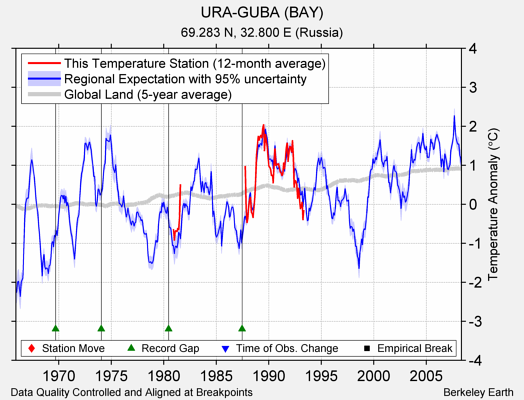 URA-GUBA (BAY) comparison to regional expectation