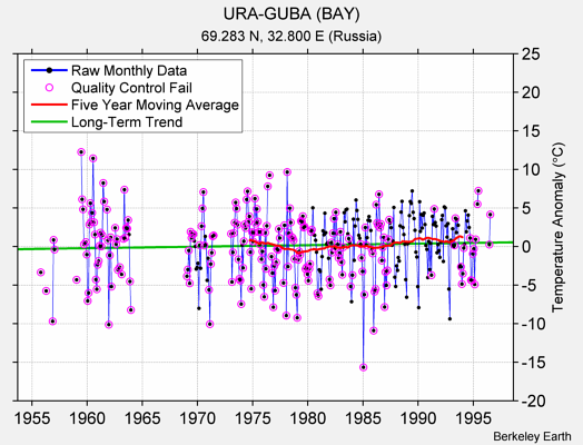 URA-GUBA (BAY) Raw Mean Temperature