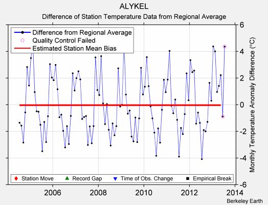 ALYKEL difference from regional expectation