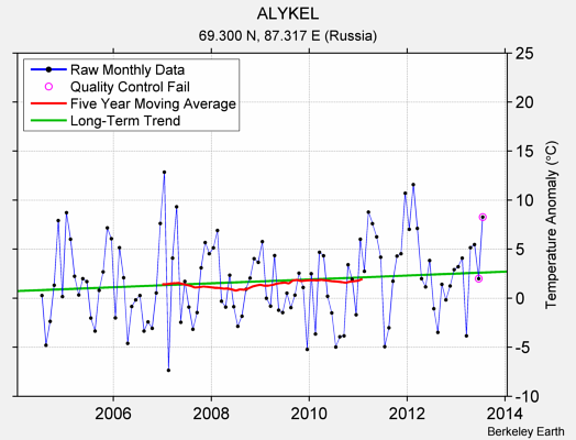 ALYKEL Raw Mean Temperature