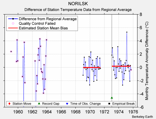 NORILSK difference from regional expectation