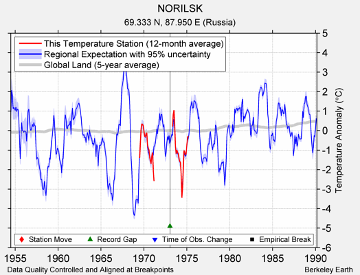 NORILSK comparison to regional expectation