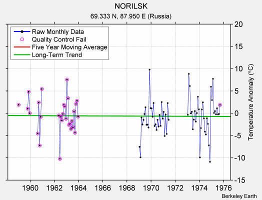 NORILSK Raw Mean Temperature