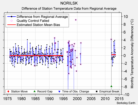 NORILSK difference from regional expectation