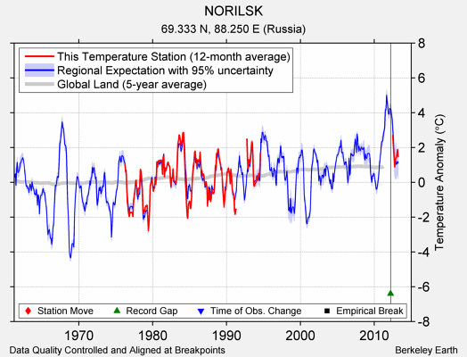 NORILSK comparison to regional expectation