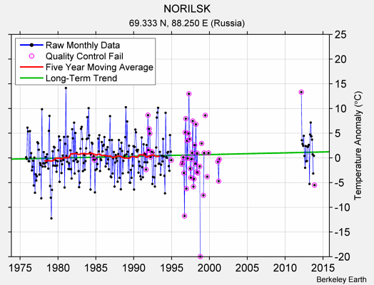 NORILSK Raw Mean Temperature