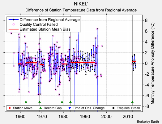 NIKEL' difference from regional expectation