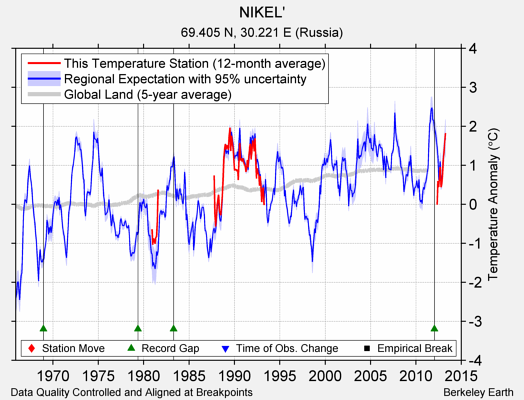 NIKEL' comparison to regional expectation