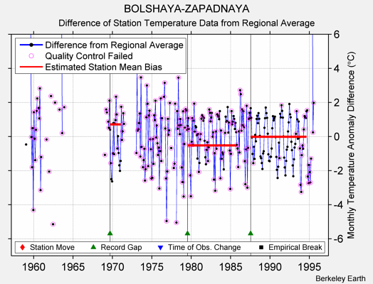 BOLSHAYA-ZAPADNAYA difference from regional expectation