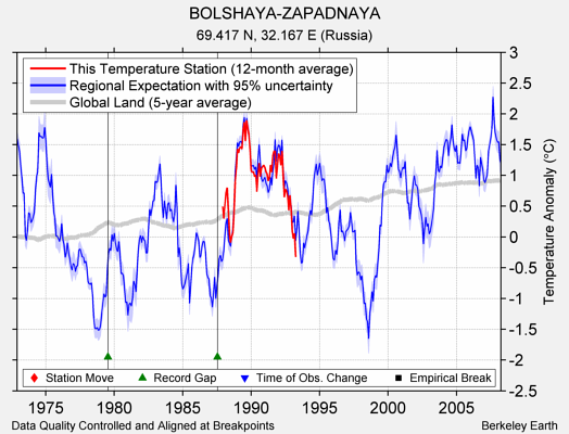 BOLSHAYA-ZAPADNAYA comparison to regional expectation