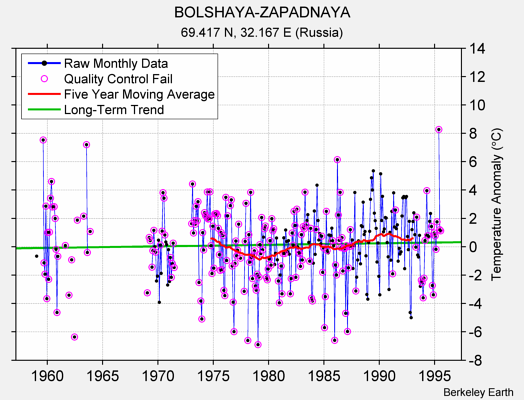 BOLSHAYA-ZAPADNAYA Raw Mean Temperature