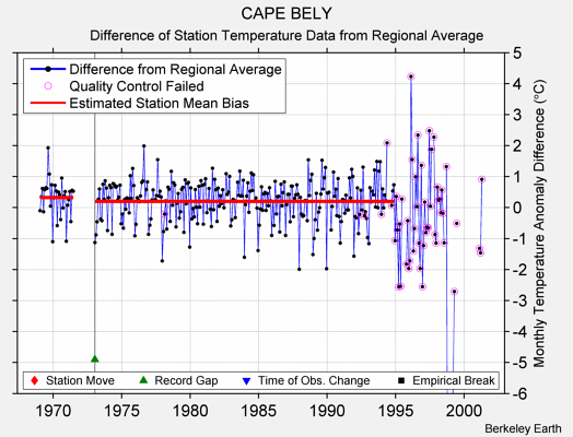 CAPE BELY difference from regional expectation