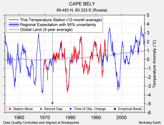 CAPE BELY comparison to regional expectation