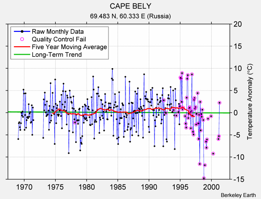 CAPE BELY Raw Mean Temperature