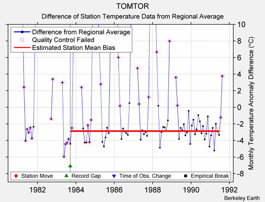 TOMTOR difference from regional expectation