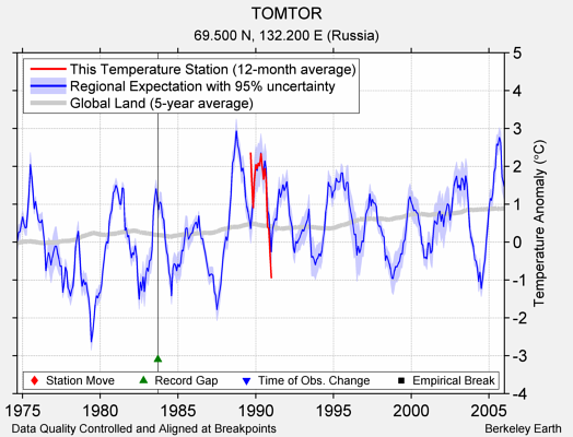 TOMTOR comparison to regional expectation