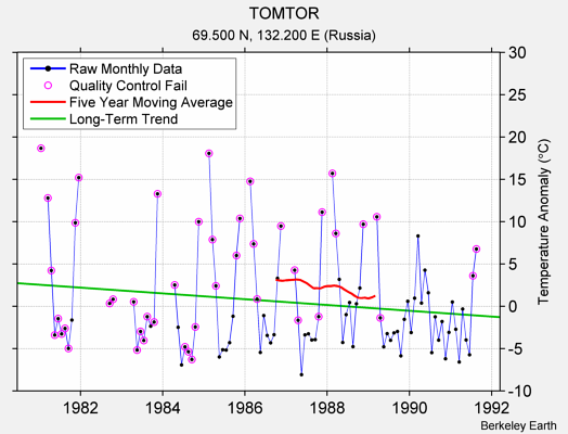 TOMTOR Raw Mean Temperature