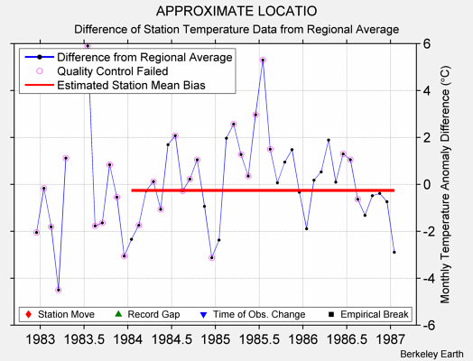 APPROXIMATE LOCATIO difference from regional expectation