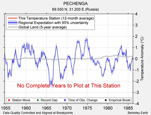 PECHENGA comparison to regional expectation