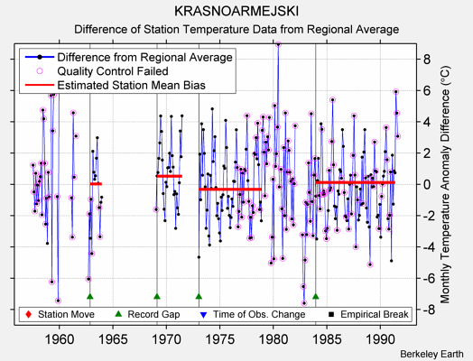 KRASNOARMEJSKI difference from regional expectation