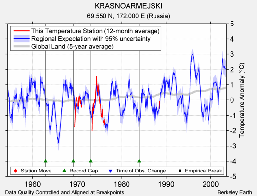 KRASNOARMEJSKI comparison to regional expectation