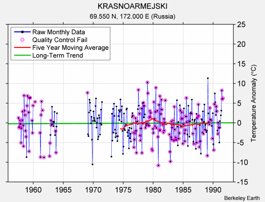 KRASNOARMEJSKI Raw Mean Temperature