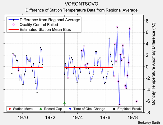 VORONTSOVO difference from regional expectation