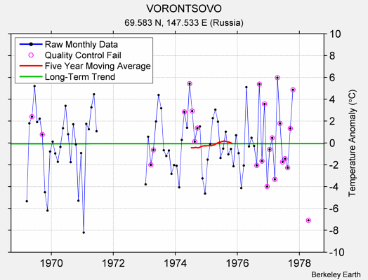 VORONTSOVO Raw Mean Temperature