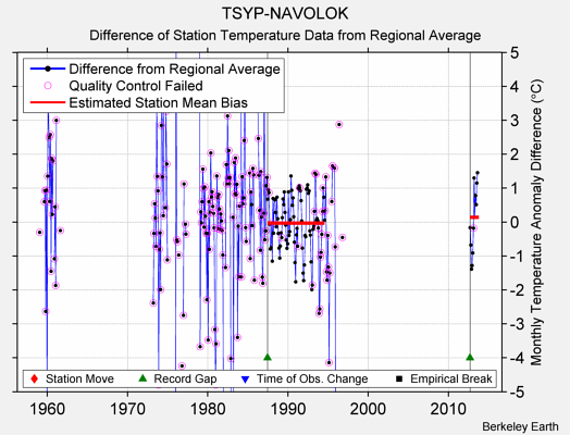 TSYP-NAVOLOK difference from regional expectation