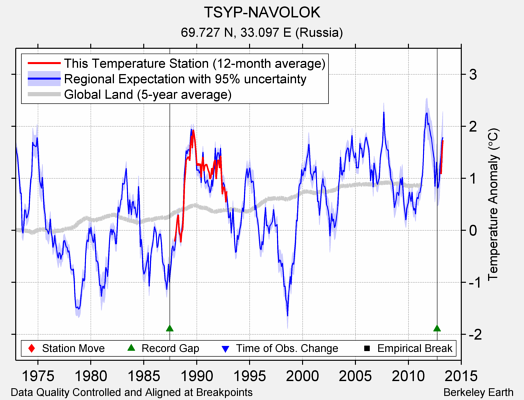 TSYP-NAVOLOK comparison to regional expectation