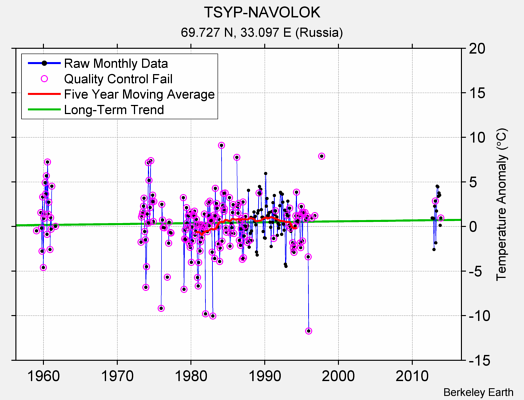 TSYP-NAVOLOK Raw Mean Temperature