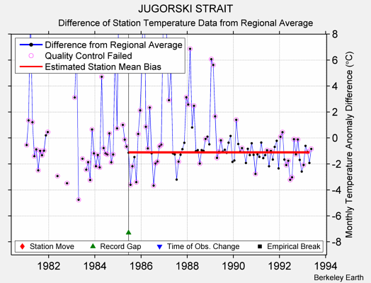 JUGORSKI STRAIT difference from regional expectation