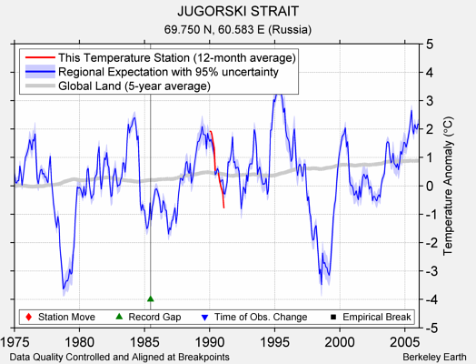 JUGORSKI STRAIT comparison to regional expectation