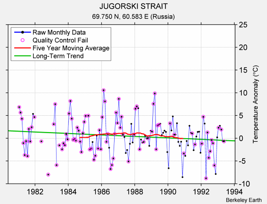 JUGORSKI STRAIT Raw Mean Temperature