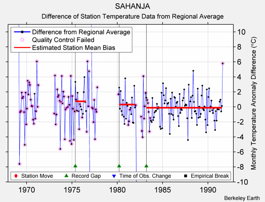 SAHANJA difference from regional expectation