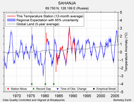 SAHANJA comparison to regional expectation