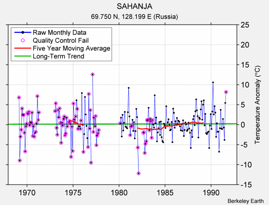 SAHANJA Raw Mean Temperature