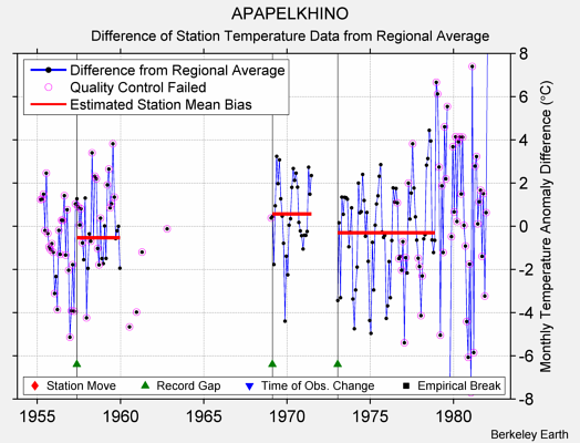 APAPELKHINO difference from regional expectation