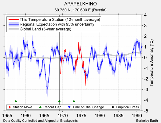 APAPELKHINO comparison to regional expectation