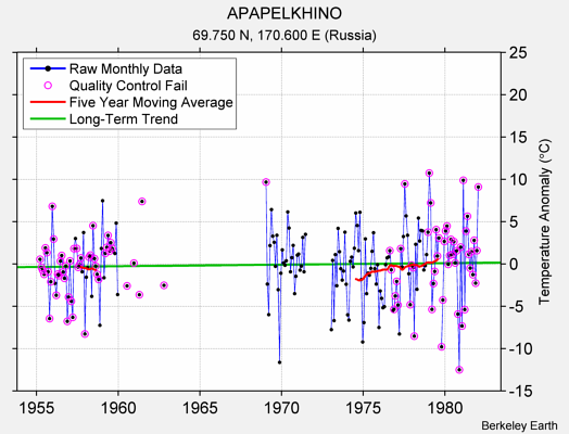 APAPELKHINO Raw Mean Temperature