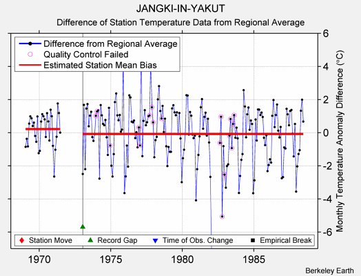 JANGKI-IN-YAKUT difference from regional expectation