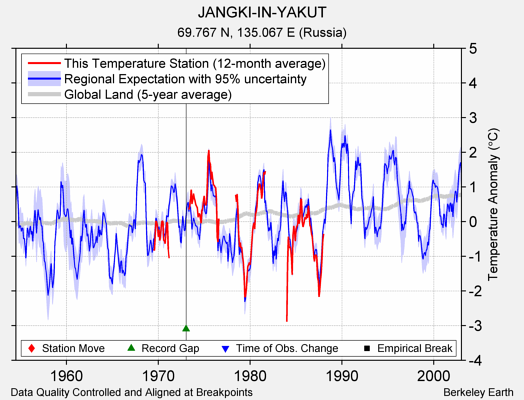 JANGKI-IN-YAKUT comparison to regional expectation