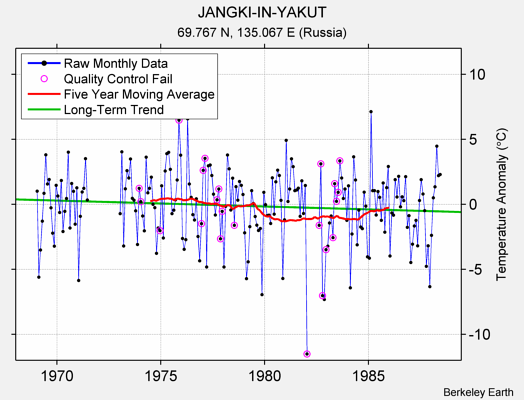 JANGKI-IN-YAKUT Raw Mean Temperature