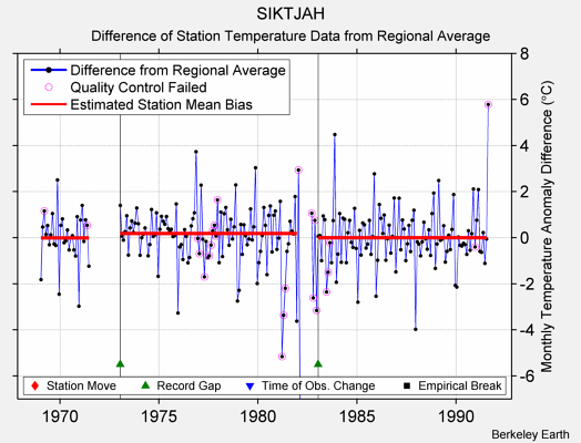 SIKTJAH difference from regional expectation