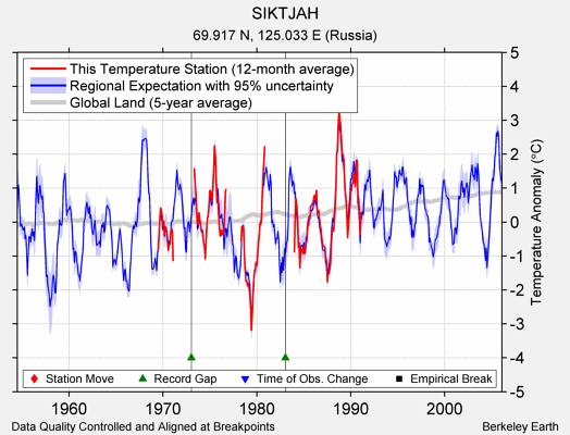 SIKTJAH comparison to regional expectation