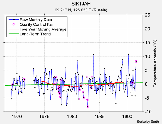 SIKTJAH Raw Mean Temperature