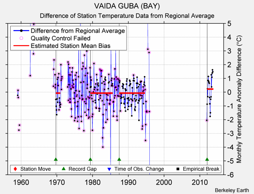 VAIDA GUBA (BAY) difference from regional expectation