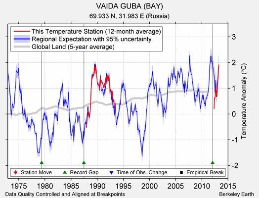 VAIDA GUBA (BAY) comparison to regional expectation