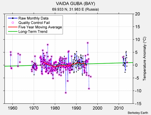 VAIDA GUBA (BAY) Raw Mean Temperature