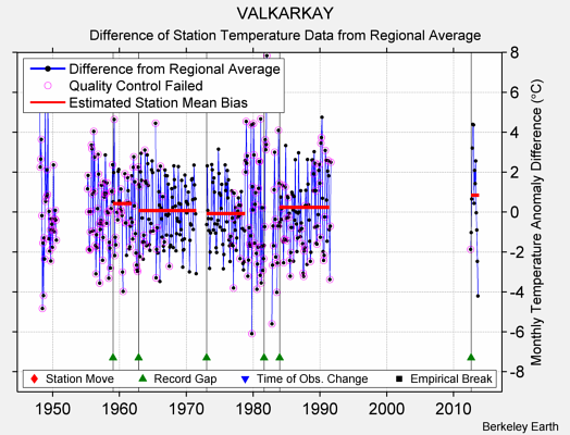 VALKARKAY difference from regional expectation